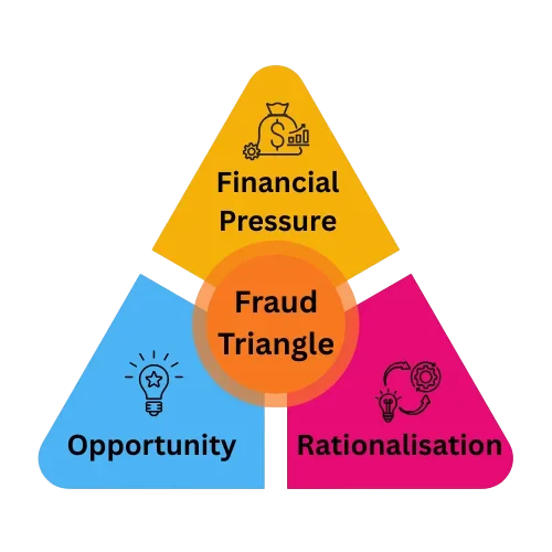 fraud-triangle